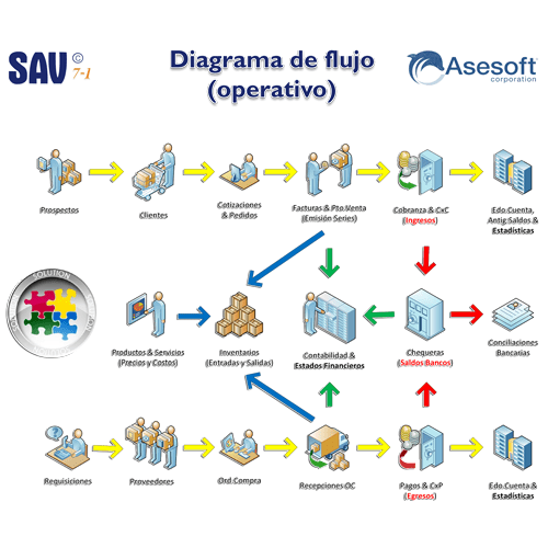 SAV-7 Diagrama