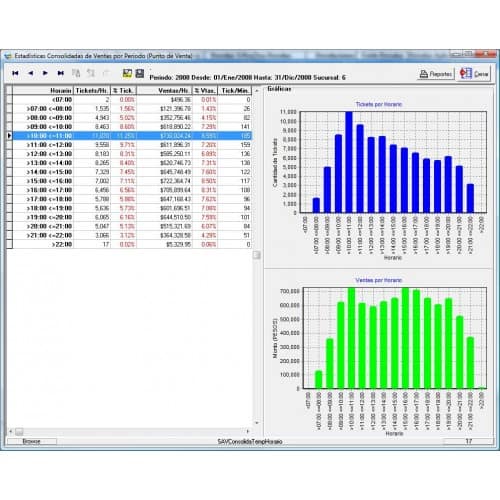 SAV-7 Consolidacion de Venta graficas